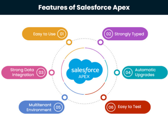 Salesforce Automation